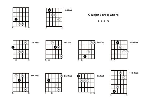 Cmaj7 Guitar Chord