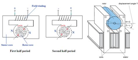 AC Motors : Principle of Operation | Johnson Electric