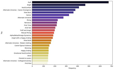 Exploration: Ao3 Tag Analysis – Yvonne Gonzales