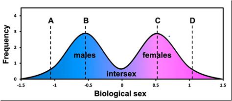 Debunking the Bimodal “Sex Spectrum” Graph – Ministry of Truth