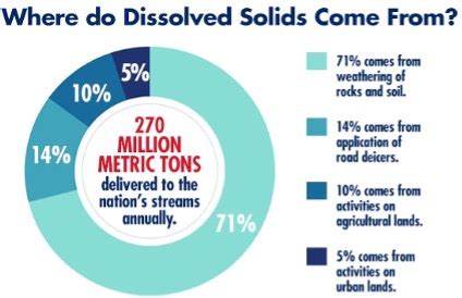 Total Dissolved Solids In Water | Culligan of Sioux Falls