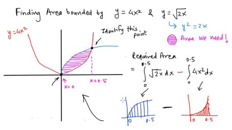 Area bounded by two curves Calculus , Area enclosed by two parabolas , Integration in 3.5 ...