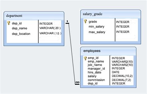 Employee Database Design