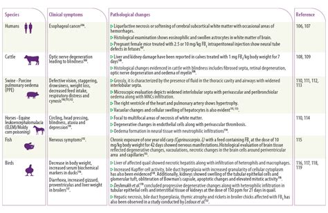 Clinical and patho-anatomical effects of mycotoxins in animals ...