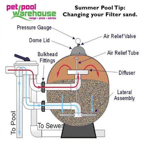 Pet Pool Warehouse Knysna Summer pool tip: Filter Sand How old is your filter sand?… | Swimming ...