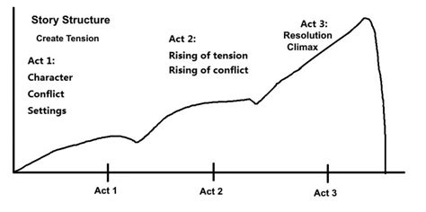 The Story Structure/ - Content Creator