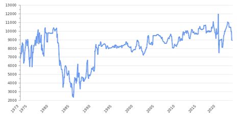 Saudi Arabia Crude Oil Production 2024. Historical Data | Take-profit.org