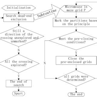 (PDF) An improved algorithm of the exploring process in Micromouse ...