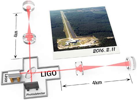 Laser Interferometer Gravitational-wave Observatory (LIGO) in Louisiana ...