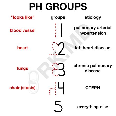 WHO Pulmonary Hypertension (PH) Groups | RK.MD