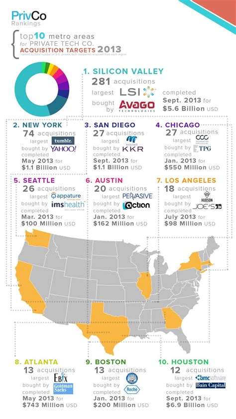 The top 10 spots for tech acquisitions: Silicon Valley, Silicon Valley, everywhere else