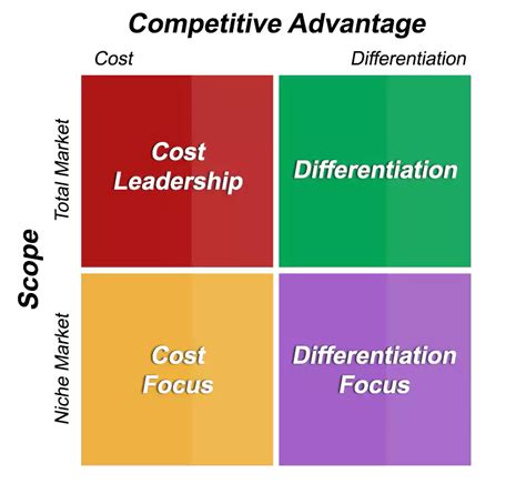 Michael Porter’s 3 Generic Strategies Model