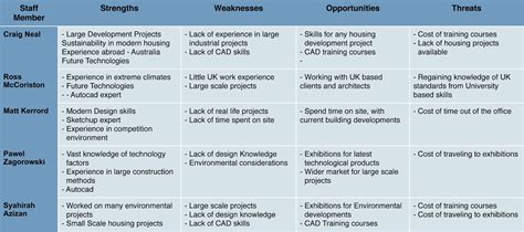 Element Architecture Studio: SWOT Analysis