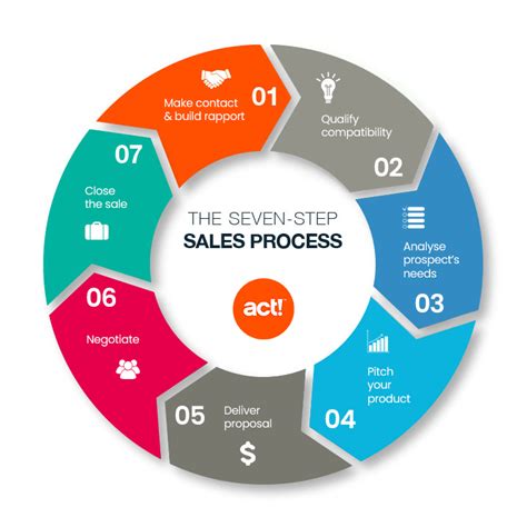 The 7 Step Sales Process to Help You Close More Deals | Act!