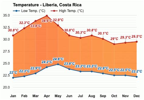 Liberia, Costa Rica - Pronóstico del tiempo anual y mensual