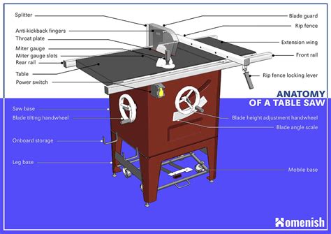 The Main Parts of a Table Saw (with Detailed 3D Diagram) - Homenish