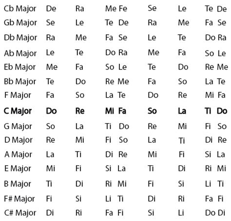 Solfege Syllables - OMG