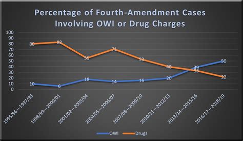 An Update on Fourth-Amendment Cases: 2017-18 and 2018-19