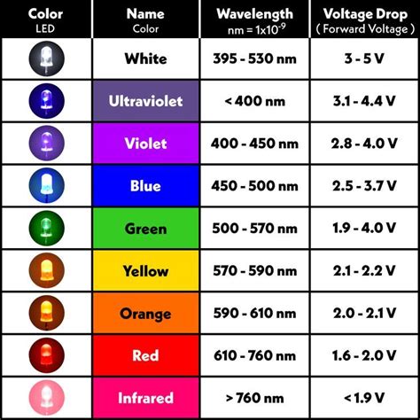 Dependiendo del color los led funcionan con diferente voltaje y corriente – Artofit