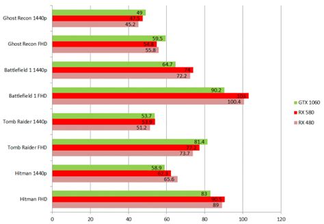 Amd Radeon Rx 580 Graphics Benchmark - FerisGraphics