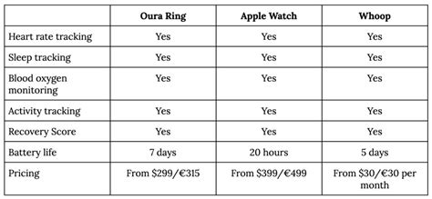 Oura vs. Apple Watch vs. Whoop: Which Is the Ultimate Health and Fitness Device?