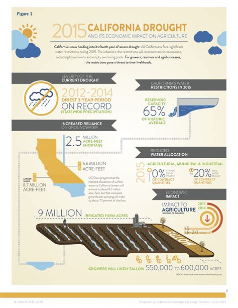 Drought | Agricultural Council of California