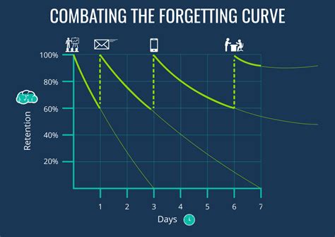 What Is Ebbinghaus's Forgetting Curve?