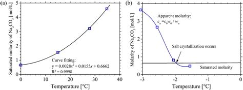 The saturated molarity and crystallization of Na2CO3 solution. (a) The ...