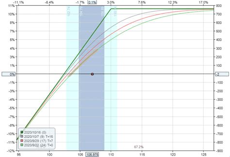 Covered Call Option Payoff Graph