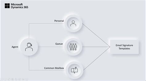Dynamics 365 Customer Service email signature templates - YouTube