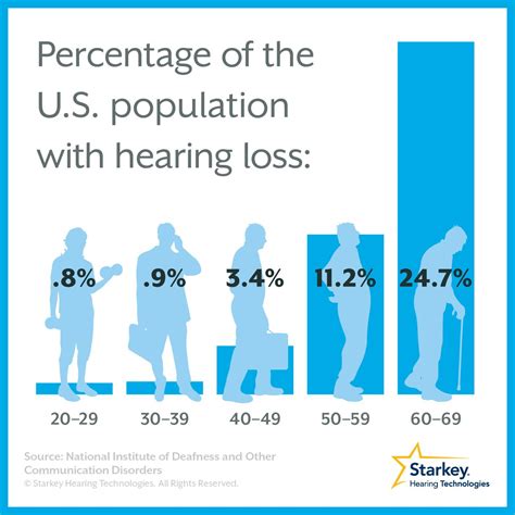 Va Disability Ratings For Hearing Loss Chart