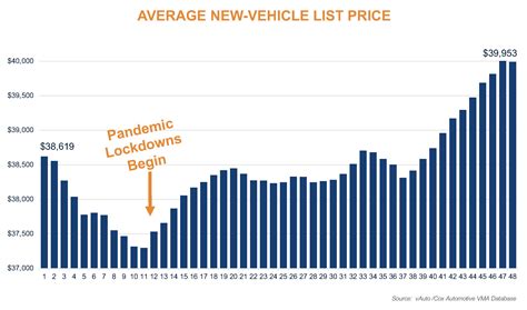 Relentlessly Rising, Vehicle List Prices Reach All-Time Highs - Cox Automotive Inc.