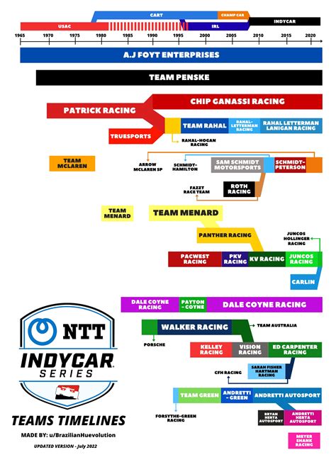 IndyCar Series teams timelines (Uptaded) : INDYCAR