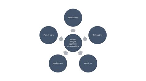 Planning a business analysis approach | Business Bullet