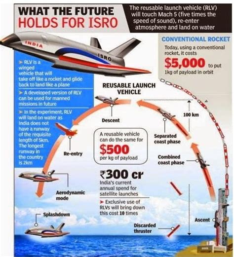 ISRO’s Reusable Launch Vehicle Mission RLV LEX - Civilsdaily