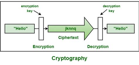 A Beginner’s Guide to Encryption Vs Decryption - DZone