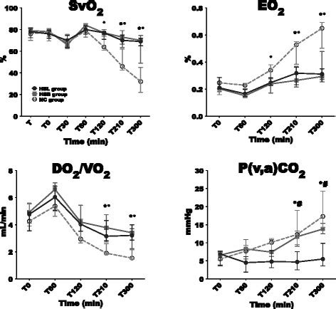 Changes in mixed venous oxygen saturation (SvO 2 ), oxygen extraction ...