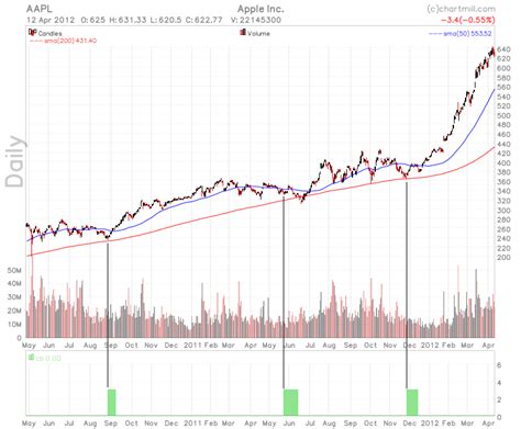 TRADERS - Chartmill Bull and Bear Indicator (Part 3) | ChartMill.com