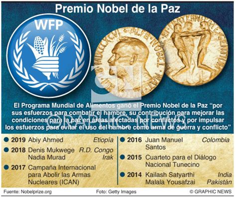 PREMIO NOBEL: Ganador del Nobel de la Paz 2020 infographic