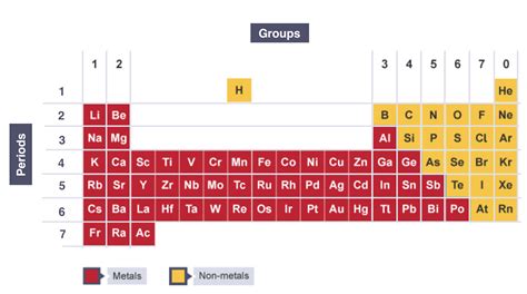 😂 What are the periods and groups on the periodic table. How many periods and groups are in ...