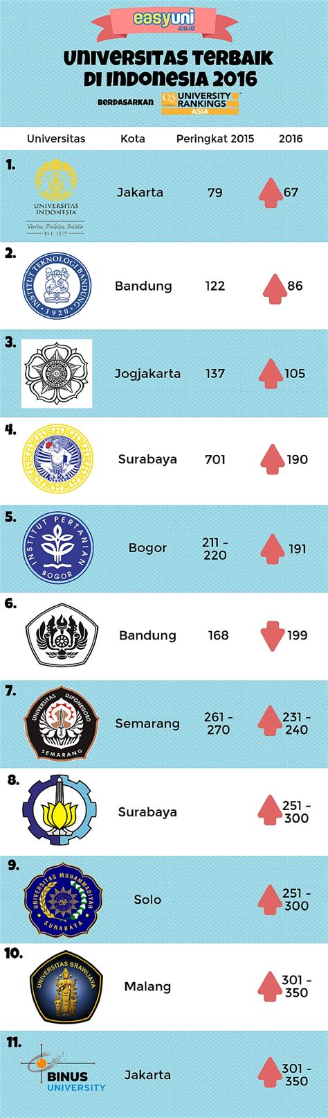 11 Universitas Terbaik di Indonesia 2016 berdasarkan QS Ranking Asia