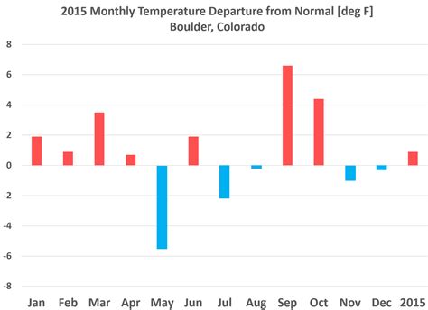 A Year of Boulder Weather: 2015 Edition – BoulderCAST