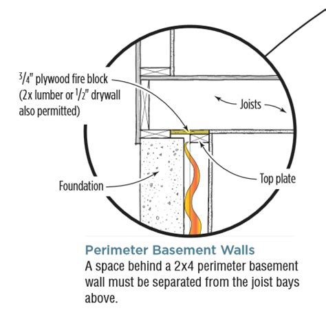 Basement wall fire blocking material? - GreenBuildingAdvisor