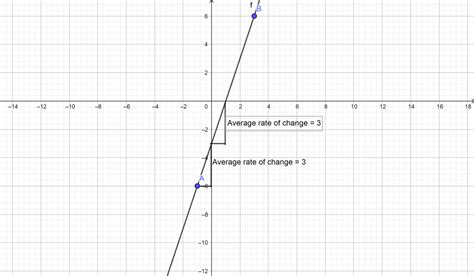 How is average rate of change related to slope?