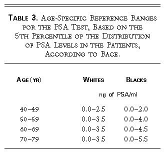 High Psa Levels By Age Chart