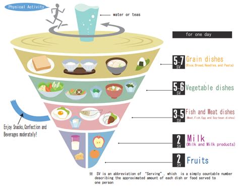 Japanese Diet: Understanding The Japanese Food Pyramid | POGOGI Japanese Food