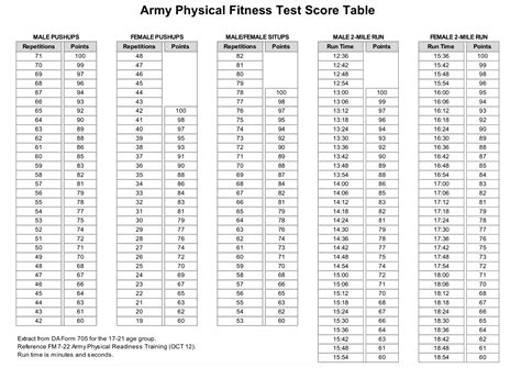 Army Apft Score Chart Pdf - Army Military