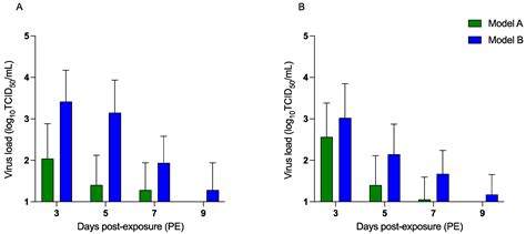 Viruses | Free Full-Text | Treatment with Toll-like Receptor (TLR) Ligands 3 and 21 Prevents ...