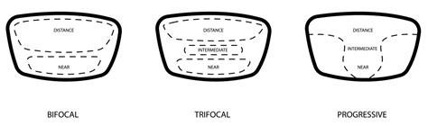 What Are Progressive Lenses? • Murata Eyecare Optometry