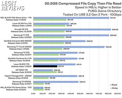 Lexar SL200 1TB Portable SSD Review - Page 5 of 6 - Legit Reviews